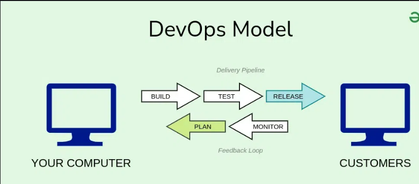 What is DevOps and How Does It Improve Software Development?